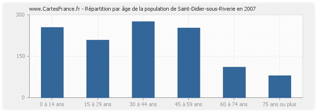 Répartition par âge de la population de Saint-Didier-sous-Riverie en 2007
