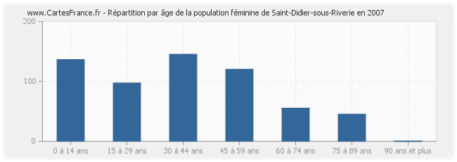 Répartition par âge de la population féminine de Saint-Didier-sous-Riverie en 2007