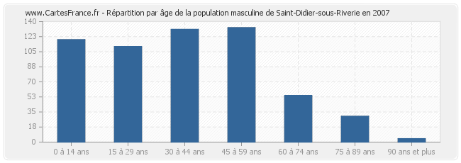 Répartition par âge de la population masculine de Saint-Didier-sous-Riverie en 2007