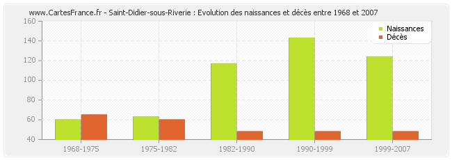 Saint-Didier-sous-Riverie : Evolution des naissances et décès entre 1968 et 2007