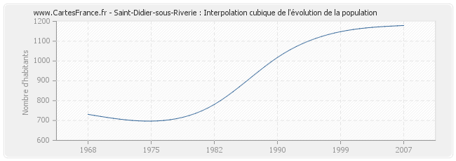 Saint-Didier-sous-Riverie : Interpolation cubique de l'évolution de la population
