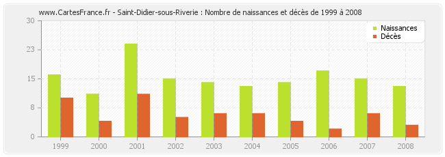Saint-Didier-sous-Riverie : Nombre de naissances et décès de 1999 à 2008