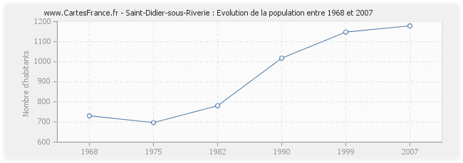 Population Saint-Didier-sous-Riverie