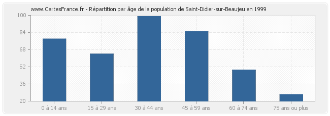 Répartition par âge de la population de Saint-Didier-sur-Beaujeu en 1999