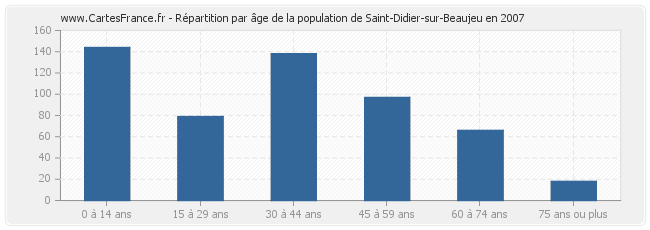 Répartition par âge de la population de Saint-Didier-sur-Beaujeu en 2007