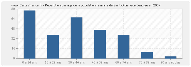Répartition par âge de la population féminine de Saint-Didier-sur-Beaujeu en 2007