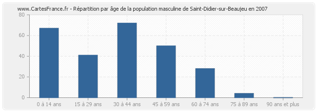 Répartition par âge de la population masculine de Saint-Didier-sur-Beaujeu en 2007