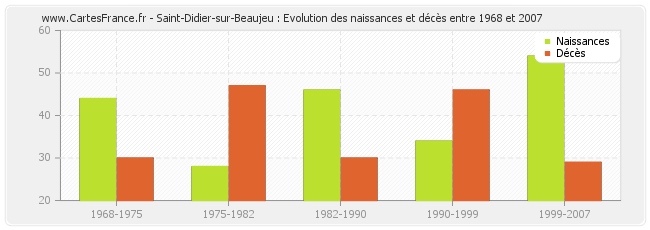 Saint-Didier-sur-Beaujeu : Evolution des naissances et décès entre 1968 et 2007