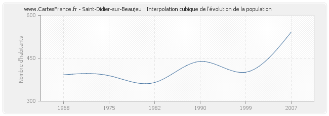 Saint-Didier-sur-Beaujeu : Interpolation cubique de l'évolution de la population