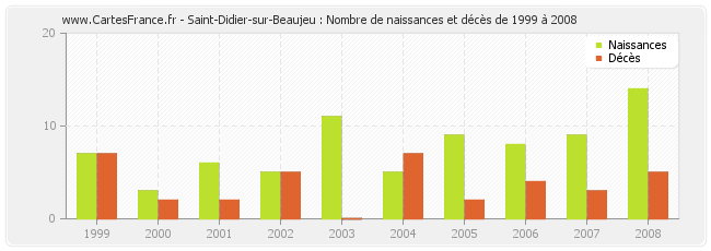 Saint-Didier-sur-Beaujeu : Nombre de naissances et décès de 1999 à 2008