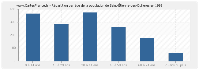 Répartition par âge de la population de Saint-Étienne-des-Oullières en 1999