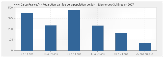 Répartition par âge de la population de Saint-Étienne-des-Oullières en 2007
