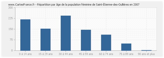 Répartition par âge de la population féminine de Saint-Étienne-des-Oullières en 2007