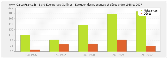 Saint-Étienne-des-Oullières : Evolution des naissances et décès entre 1968 et 2007