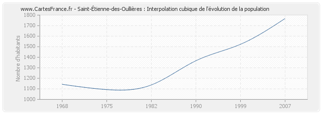 Saint-Étienne-des-Oullières : Interpolation cubique de l'évolution de la population