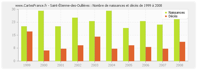 Saint-Étienne-des-Oullières : Nombre de naissances et décès de 1999 à 2008