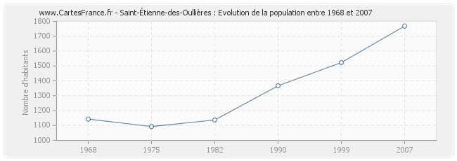 Population Saint-Étienne-des-Oullières