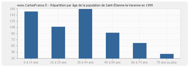 Répartition par âge de la population de Saint-Étienne-la-Varenne en 1999