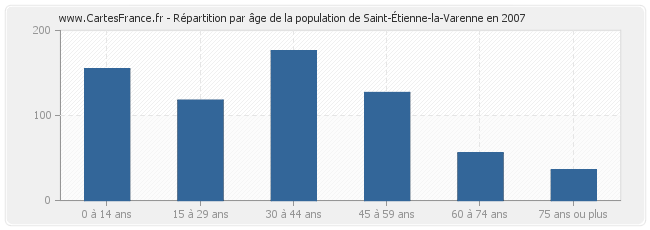 Répartition par âge de la population de Saint-Étienne-la-Varenne en 2007