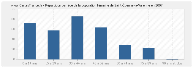 Répartition par âge de la population féminine de Saint-Étienne-la-Varenne en 2007