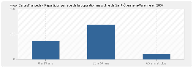 Répartition par âge de la population masculine de Saint-Étienne-la-Varenne en 2007