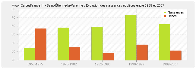 Saint-Étienne-la-Varenne : Evolution des naissances et décès entre 1968 et 2007