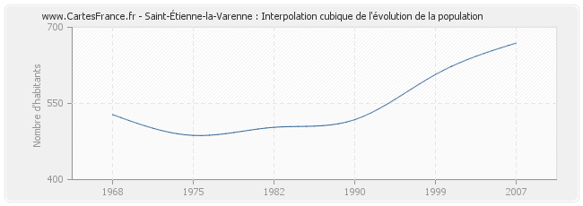 Saint-Étienne-la-Varenne : Interpolation cubique de l'évolution de la population
