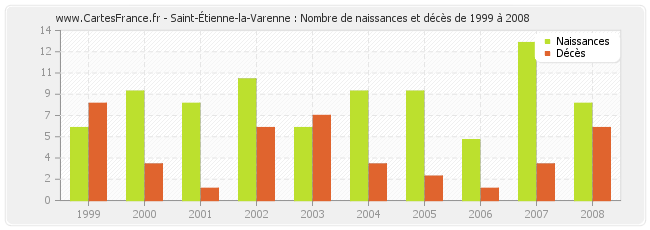 Saint-Étienne-la-Varenne : Nombre de naissances et décès de 1999 à 2008