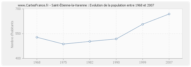 Population Saint-Étienne-la-Varenne