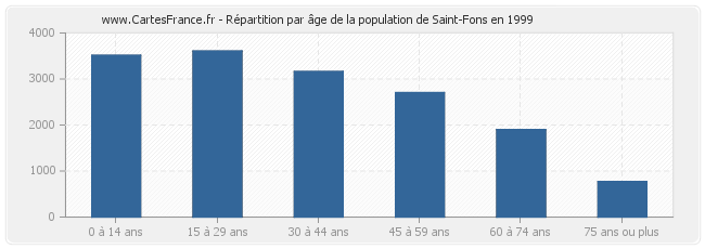 Répartition par âge de la population de Saint-Fons en 1999