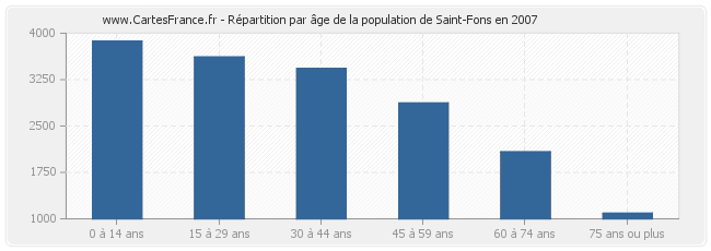 Répartition par âge de la population de Saint-Fons en 2007