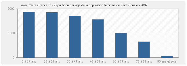 Répartition par âge de la population féminine de Saint-Fons en 2007