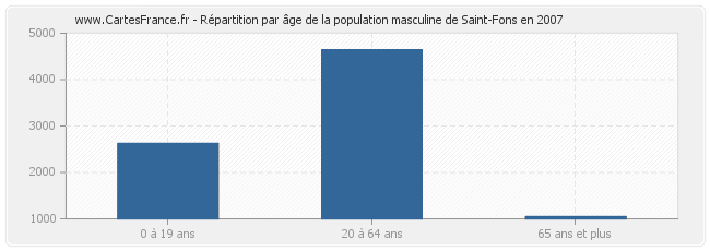 Répartition par âge de la population masculine de Saint-Fons en 2007