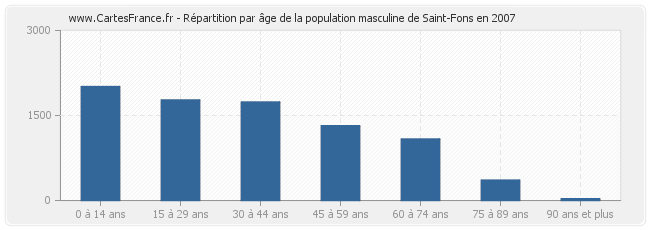 Répartition par âge de la population masculine de Saint-Fons en 2007