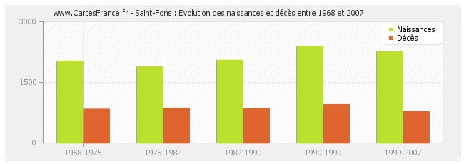 Saint-Fons : Evolution des naissances et décès entre 1968 et 2007