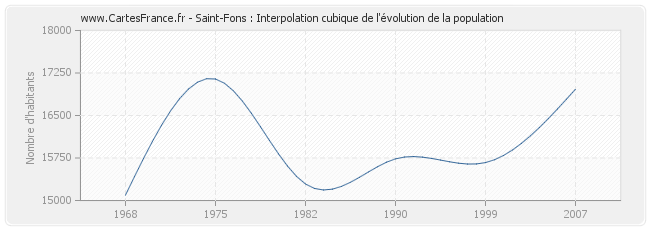 Saint-Fons : Interpolation cubique de l'évolution de la population