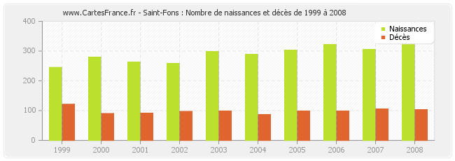 Saint-Fons : Nombre de naissances et décès de 1999 à 2008