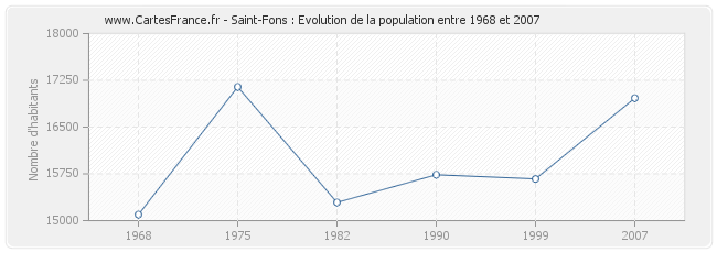 Population Saint-Fons