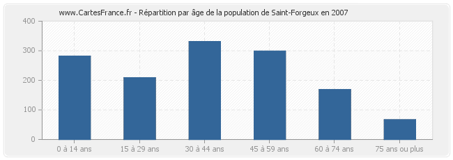 Répartition par âge de la population de Saint-Forgeux en 2007