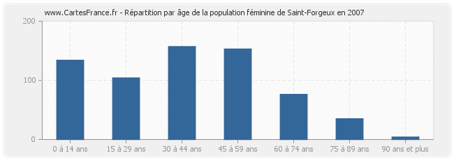 Répartition par âge de la population féminine de Saint-Forgeux en 2007