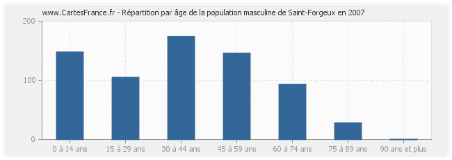 Répartition par âge de la population masculine de Saint-Forgeux en 2007