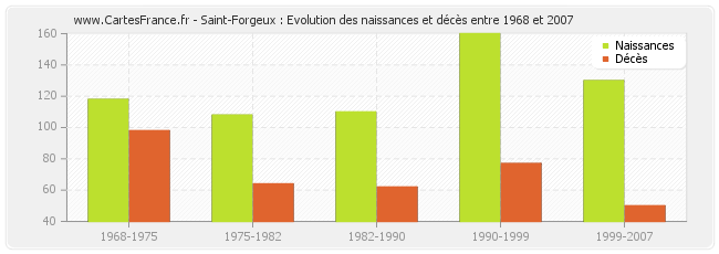 Saint-Forgeux : Evolution des naissances et décès entre 1968 et 2007