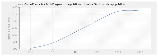 Saint-Forgeux : Interpolation cubique de l'évolution de la population