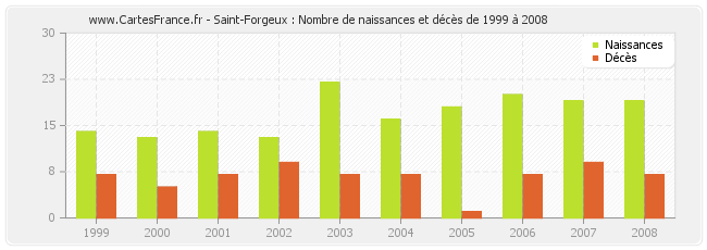 Saint-Forgeux : Nombre de naissances et décès de 1999 à 2008