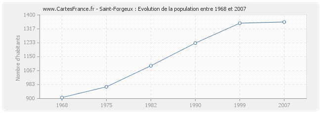 Population Saint-Forgeux