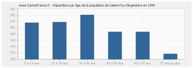 Répartition par âge de la population de Sainte-Foy-l'Argentière en 1999