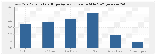 Répartition par âge de la population de Sainte-Foy-l'Argentière en 2007