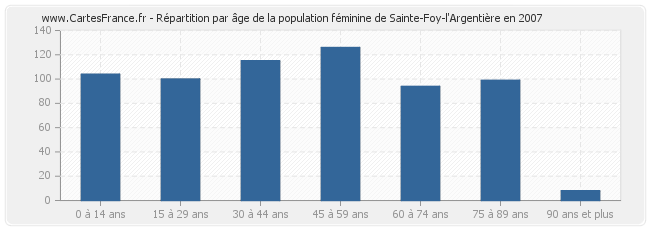Répartition par âge de la population féminine de Sainte-Foy-l'Argentière en 2007