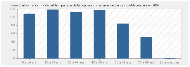 Répartition par âge de la population masculine de Sainte-Foy-l'Argentière en 2007