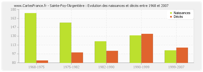 Sainte-Foy-l'Argentière : Evolution des naissances et décès entre 1968 et 2007